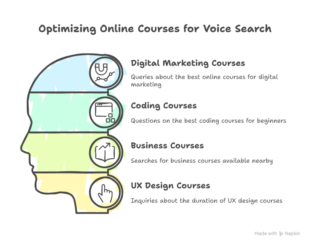 Students often phrase voice searches as full questions. Here are some examples of common queries_ - visual selection